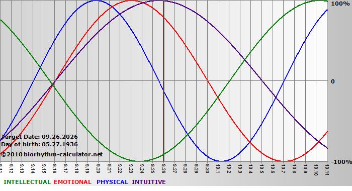 www.biorhythm-calculator.net