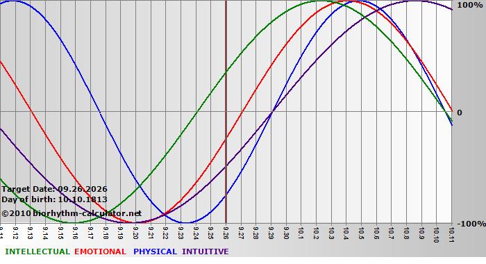 www.biorhythm-calculator.net