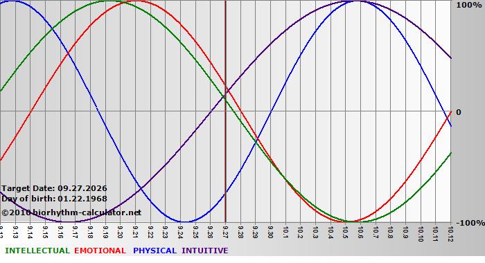www.biorhythm-calculator.net