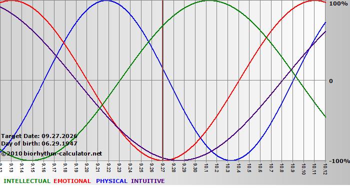 www.biorhythm-calculator.net