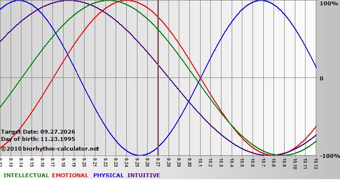www.biorhythm-calculator.net