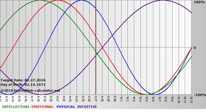 www.biorhythm-calculator.net