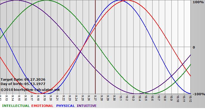 www.biorhythm-calculator.net