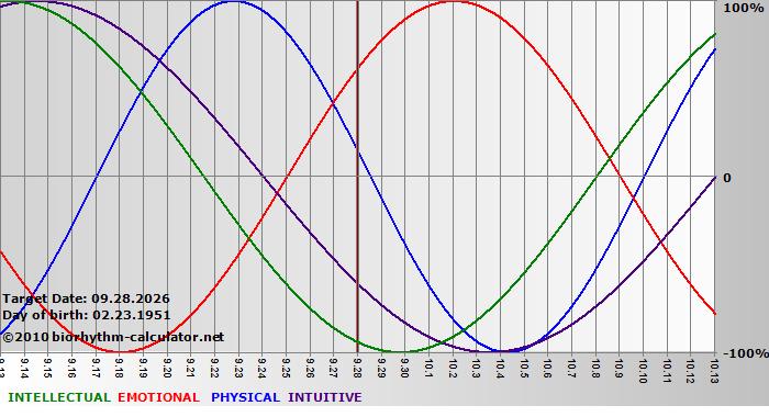 www.biorhythm-calculator.net