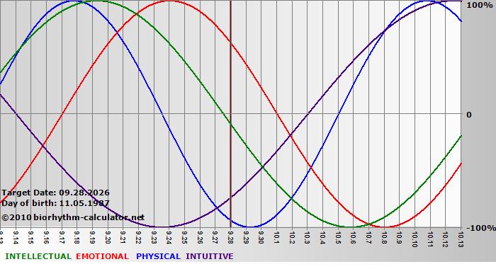 www.biorhythm-calculator.net