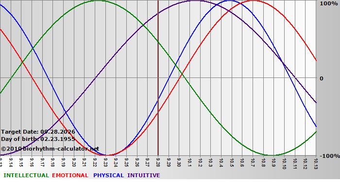 www.biorhythm-calculator.net