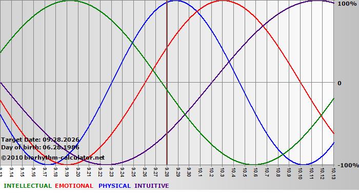 www.biorhythm-calculator.net