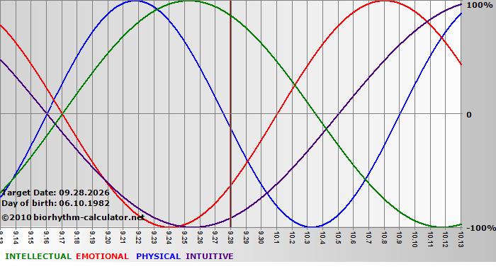 www.biorhythm-calculator.net