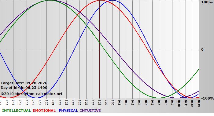 www.biorhythm-calculator.net