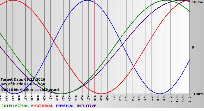 www.biorhythm-calculator.net