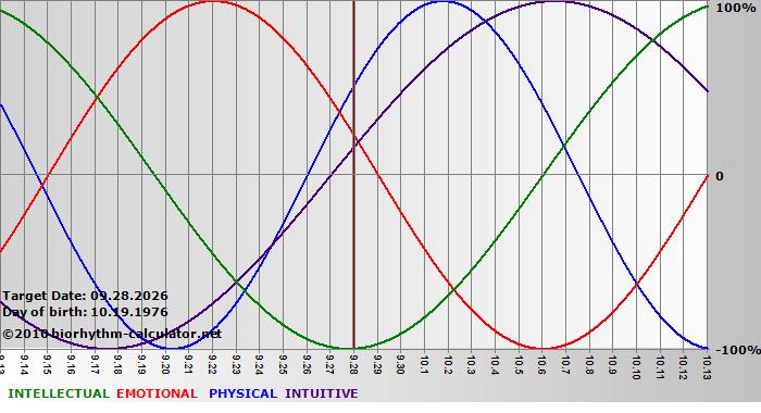 www.biorhythm-calculator.net