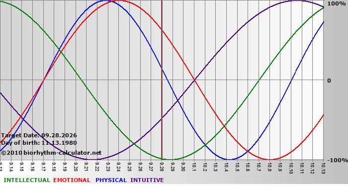 www.biorhythm-calculator.net