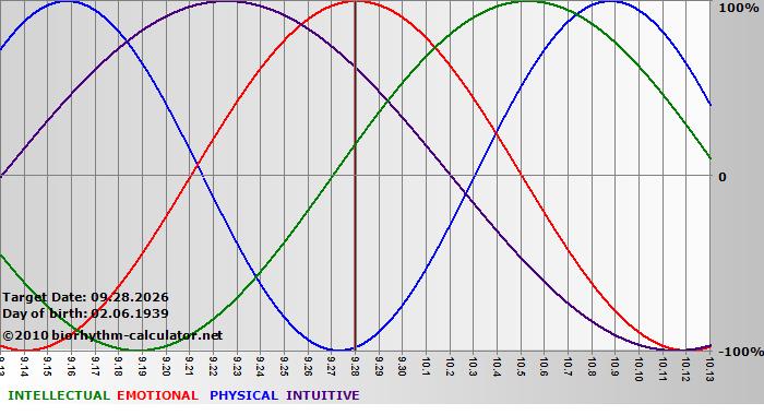 www.biorhythm-calculator.net