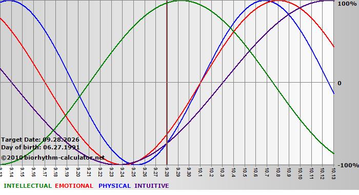 www.biorhythm-calculator.net