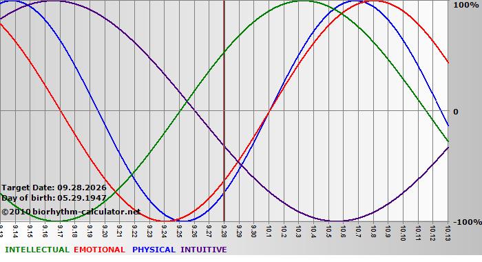 www.biorhythm-calculator.net