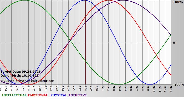 www.biorhythm-calculator.net