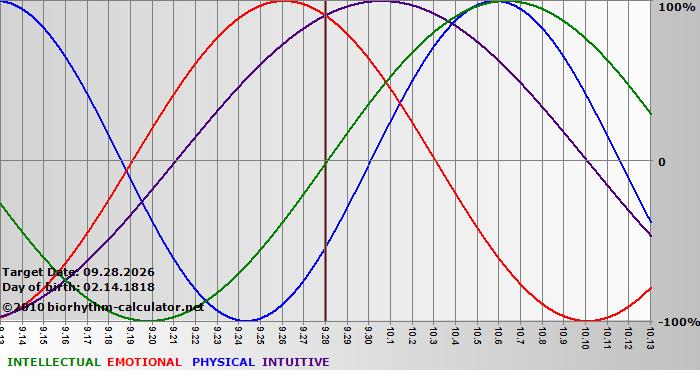 www.biorhythm-calculator.net