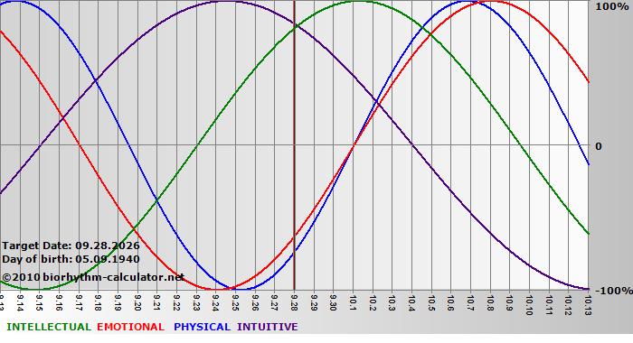 www.biorhythm-calculator.net