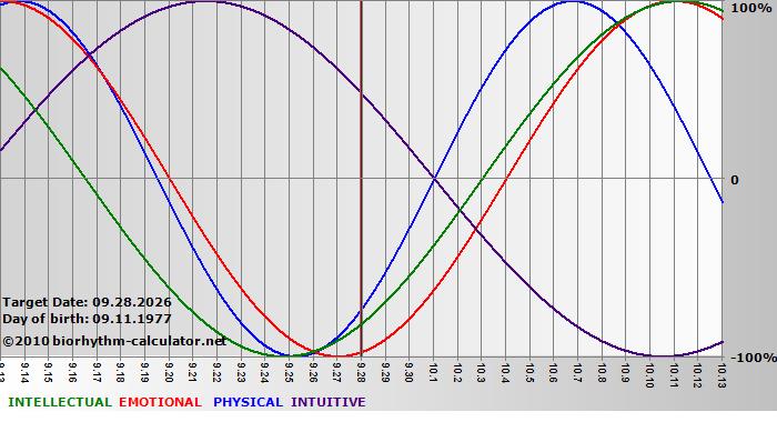 www.biorhythm-calculator.net