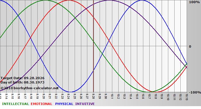 www.biorhythm-calculator.net