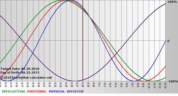 www.biorhythm-calculator.net