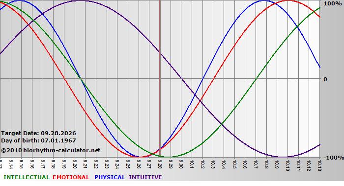 www.biorhythm-calculator.net