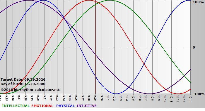www.biorhythm-calculator.net