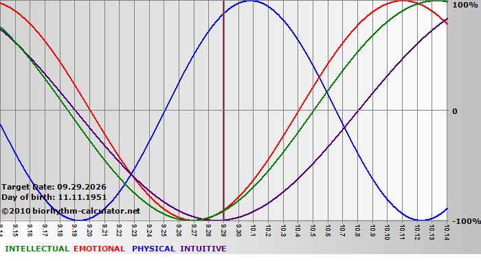 www.biorhythm-calculator.net