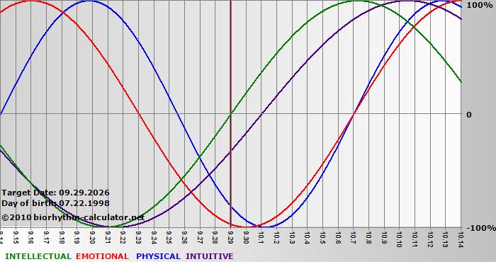 www.biorhythm-calculator.net