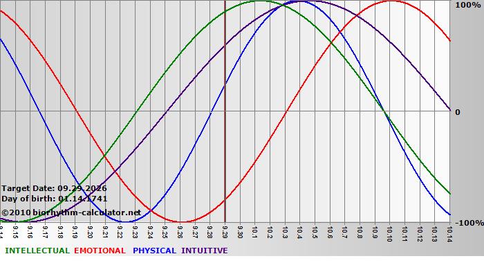 www.biorhythm-calculator.net