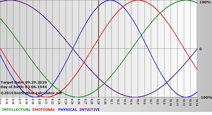www.biorhythm-calculator.net