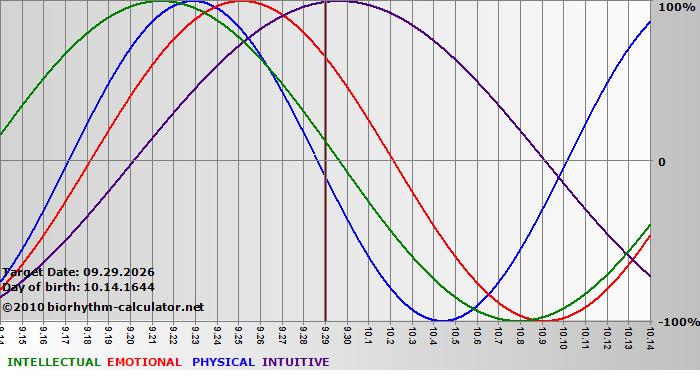 www.biorhythm-calculator.net