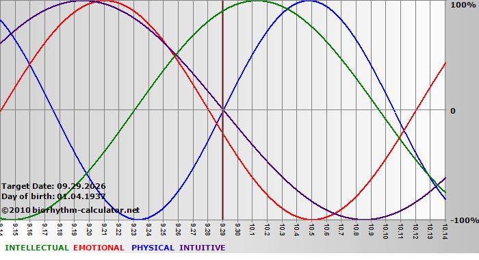 www.biorhythm-calculator.net