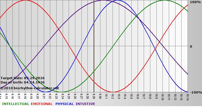 www.biorhythm-calculator.net