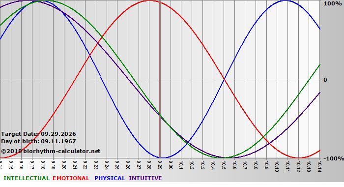 www.biorhythm-calculator.net