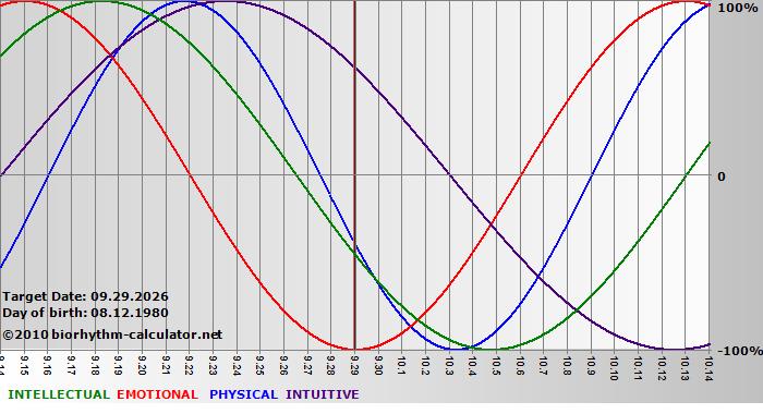 www.biorhythm-calculator.net