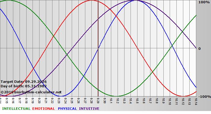 www.biorhythm-calculator.net