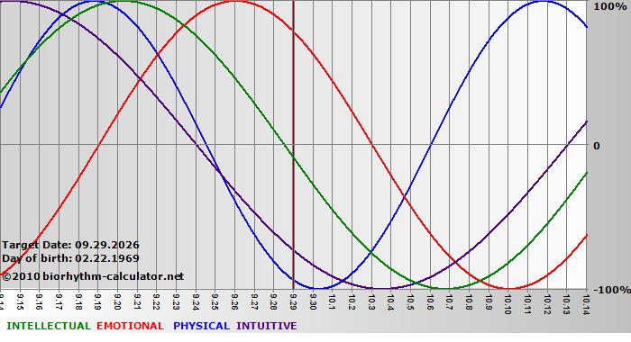 www.biorhythm-calculator.net