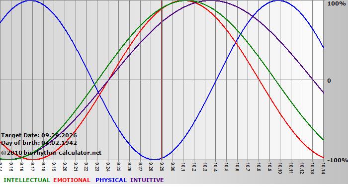 www.biorhythm-calculator.net