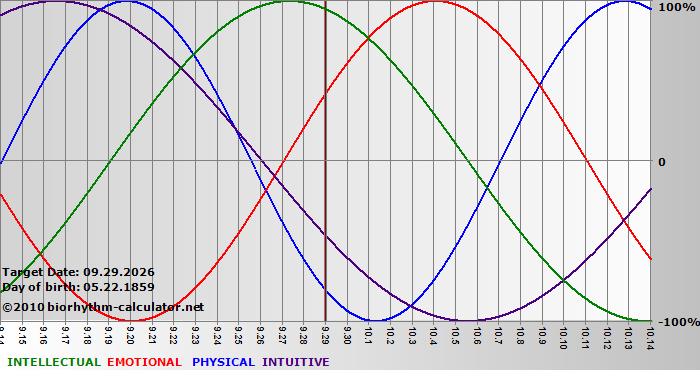 www.biorhythm-calculator.net