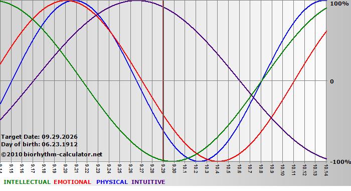 www.biorhythm-calculator.net