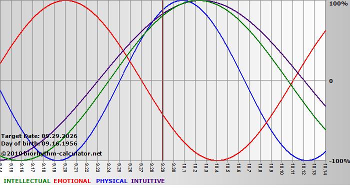 www.biorhythm-calculator.net