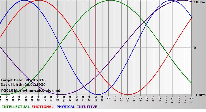 www.biorhythm-calculator.net