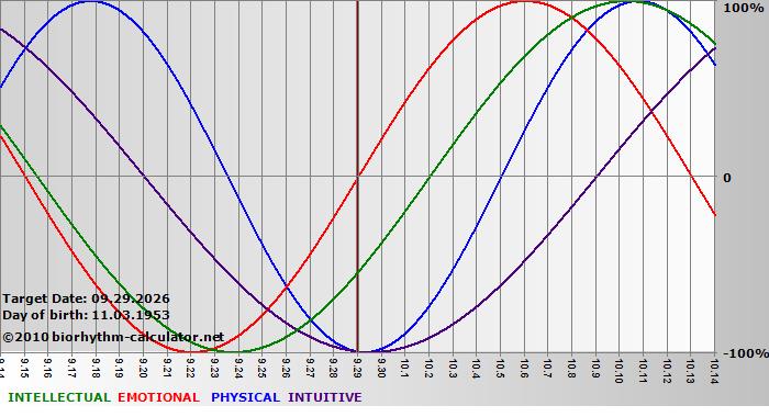 www.biorhythm-calculator.net