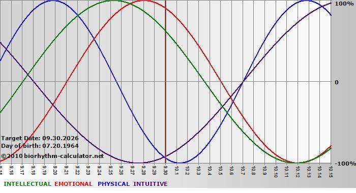 www.biorhythm-calculator.net