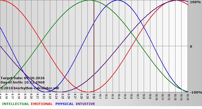 www.biorhythm-calculator.net