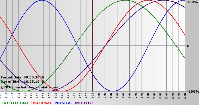 www.biorhythm-calculator.net