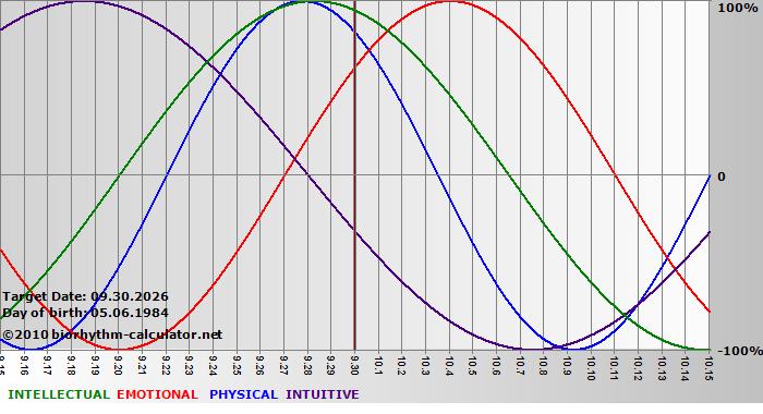 www.biorhythm-calculator.net