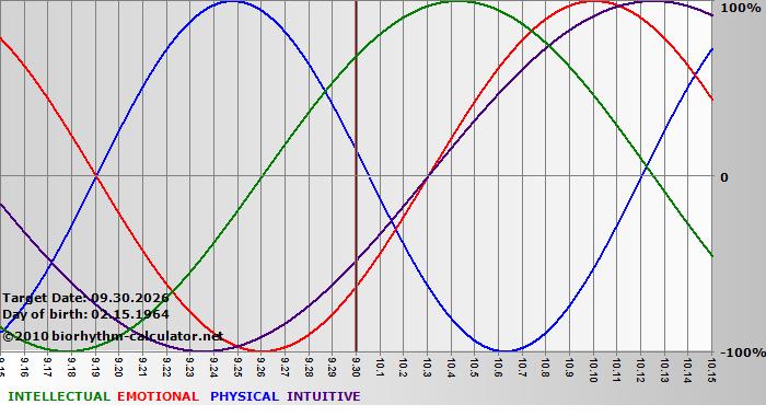 www.biorhythm-calculator.net