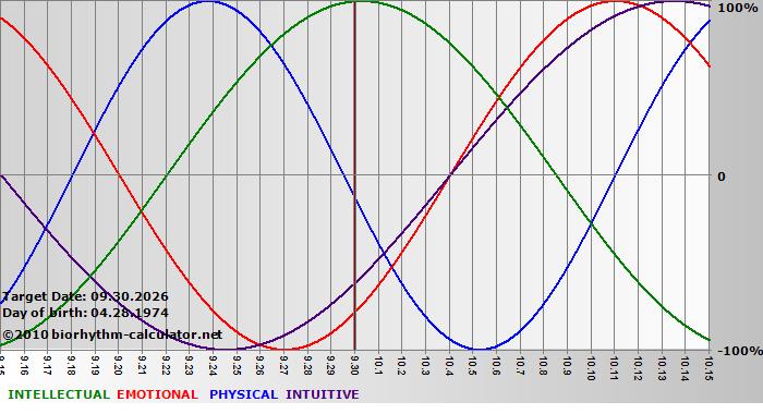 www.biorhythm-calculator.net